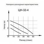 Циркуляционный насос ЦН-32-4 ПРОФ (ЦН-32-4) Вихрь