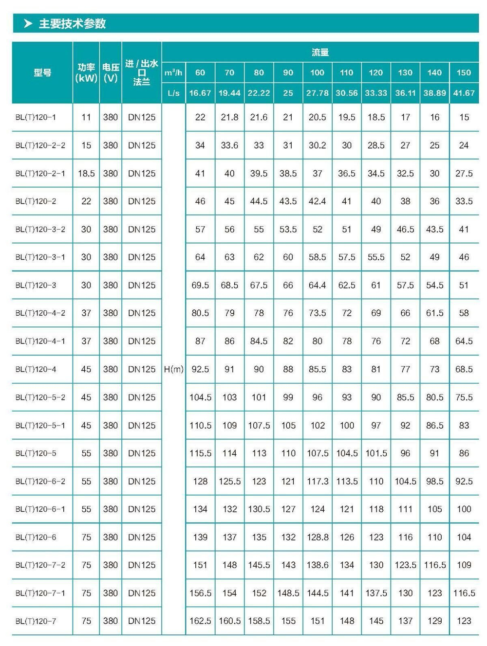 BLT Вертикальный многоступенчатый центробежный насос из чугуна, DN50 (до +120°С) для этиленгликоля