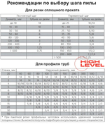 Полотно ленточное по металлу 27х0,9х2880 мм 5/8 tpi для PILOUS ARG 260, ARG 260 Plus