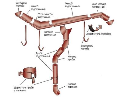 Водосточная система