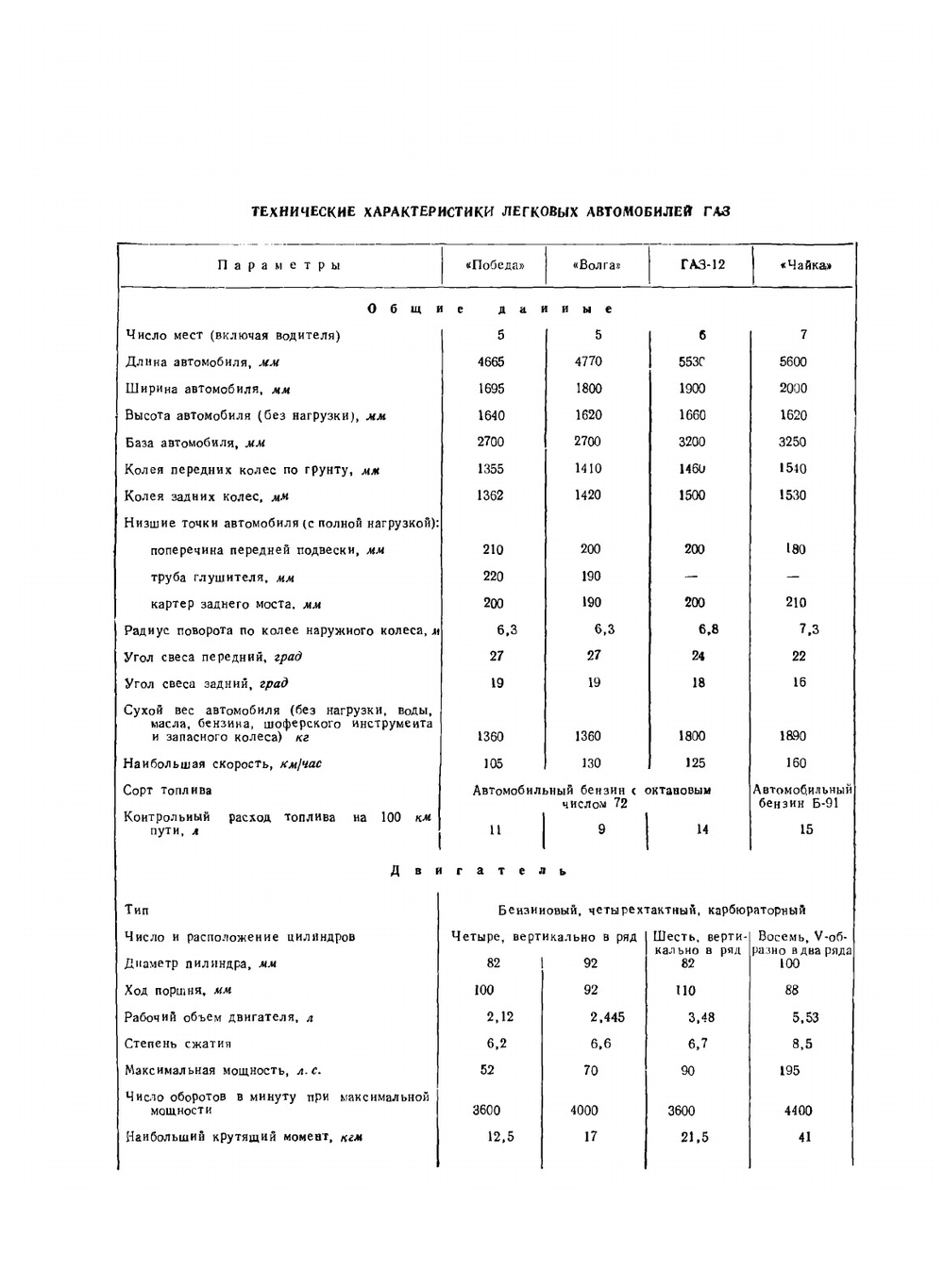 Автомобили Горьковского Автозавода | Коллектив авторов