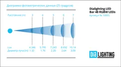Dialighting LED Bar 48 RGBW LEDs, FC-8
