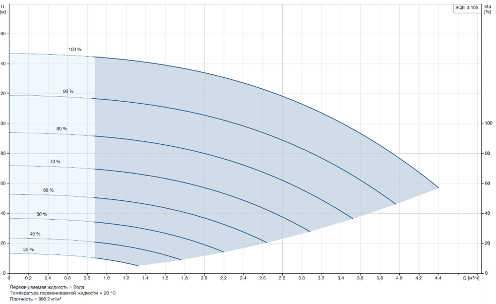 Скважинный насос Grundfos SQE 3-105