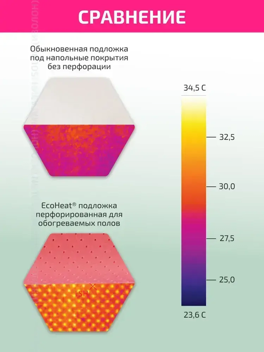 Подложка перфорированная для теплых полов ISOLON EcoHeat 2 мм, 4,5 кв.м. (под подогреваемые напольные покрытия)