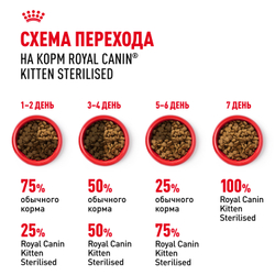 Сухой корм ROYAL CANIN Kitten Sterilised для стерилизованных котят с момента операции до 12 месяцев - 2 кг