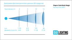 Diapro ColorWash Magic вращающаяся голова Wash, 285Вт