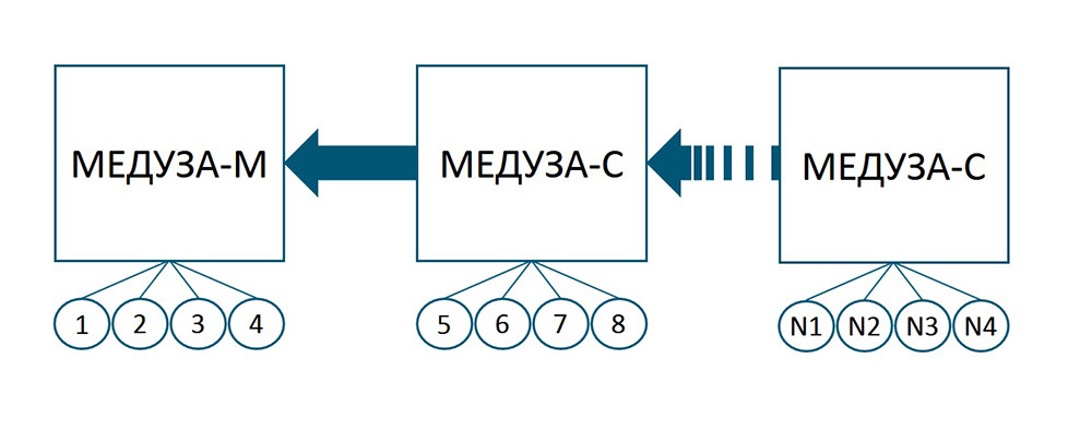 Блок управления Медуза-М на 3 прожектора