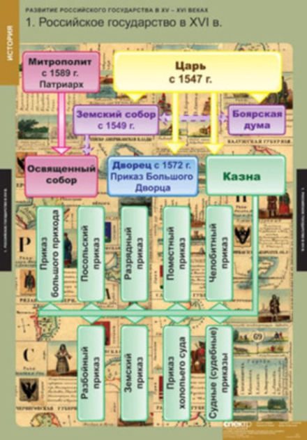 Развитие Российского государства в XV-XVI веках