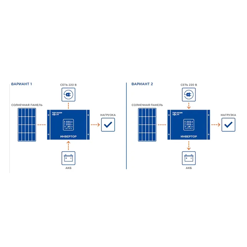 TEPLOCOM Solar-1500, 250Вт источник бесперебойного питания и солнечная панель, 2424
