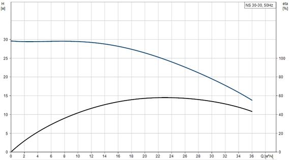 Центробежный моноблочный насос NS 30-30 3х400V