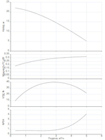 Многоступенчатый насос MHI 202-1/E-3-400-50-2-X