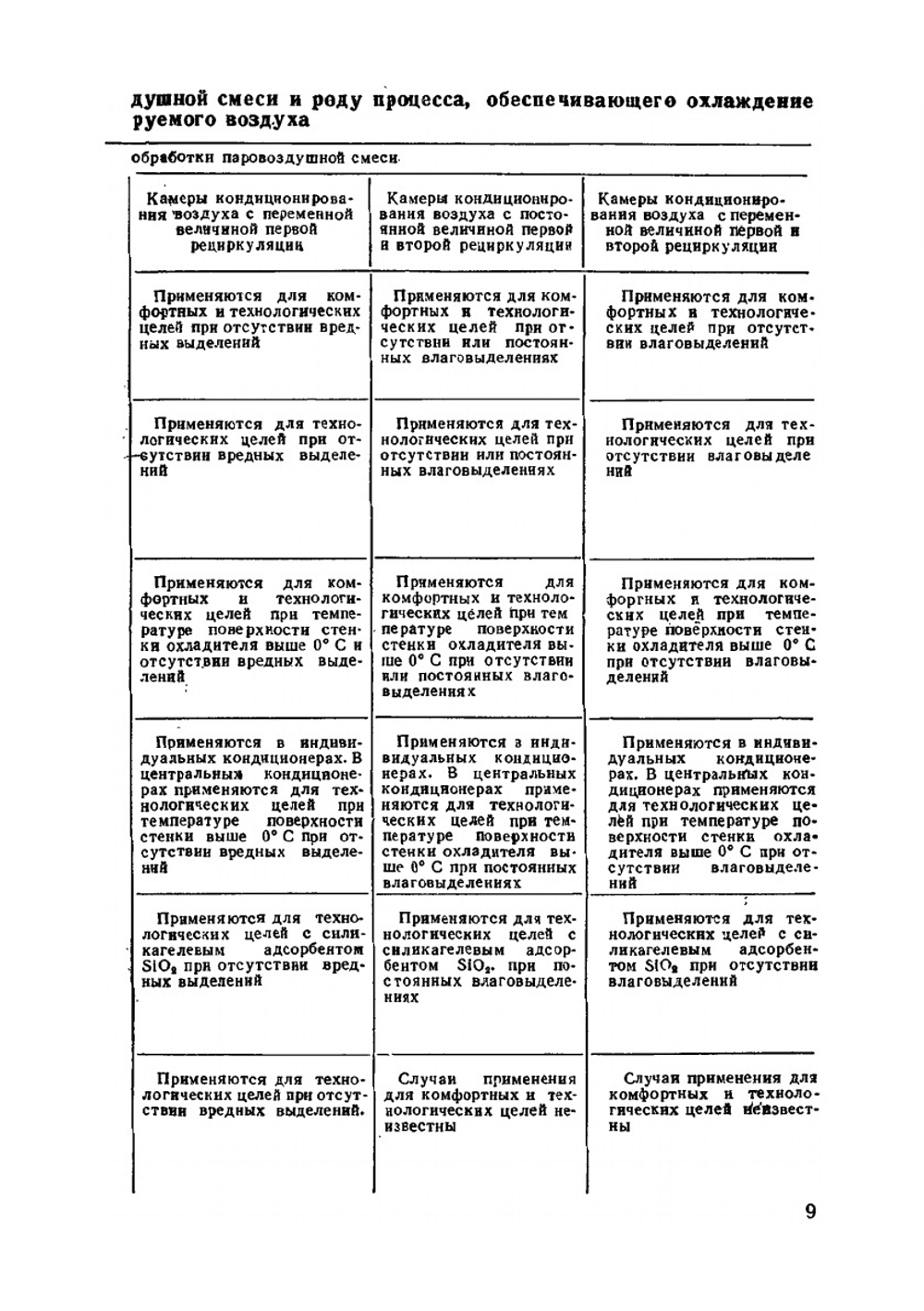 Автоматическое регулирование вентиляции и кондиционирования воздуха | Т.В. Архипов