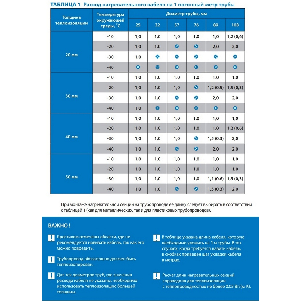 Греющий кабель саморег. для обогрева труб Freezstop Inside (10Вт/м,10м,монтаж вн.трубы,сальник.узел)