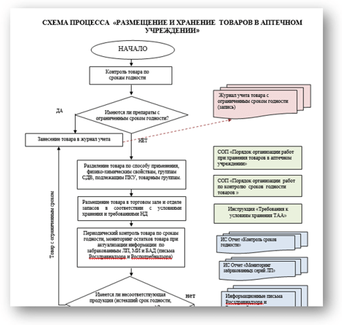 Надлежащие правила хранения. Размещение товара по местам хранения в аптеке. Размещение товаров аптечного ассортимента по местам хранения. Принципы размещения товара по местам хранения в аптеке. Схема системы качества в аптечной организации.