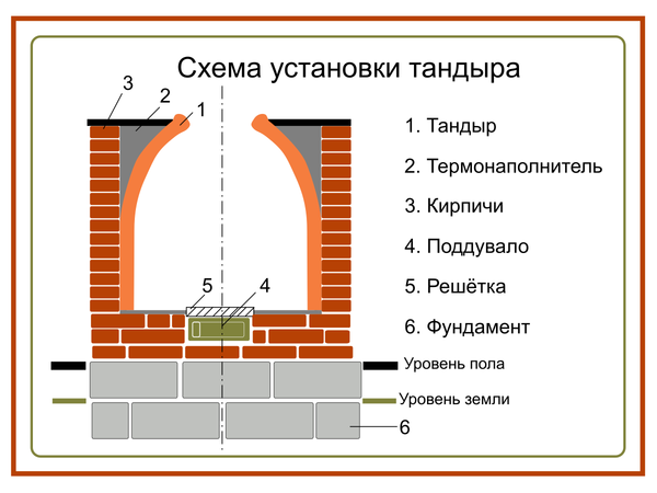 Как построить тандыр из кирпича своими руками на даче: пошаговая инструкция