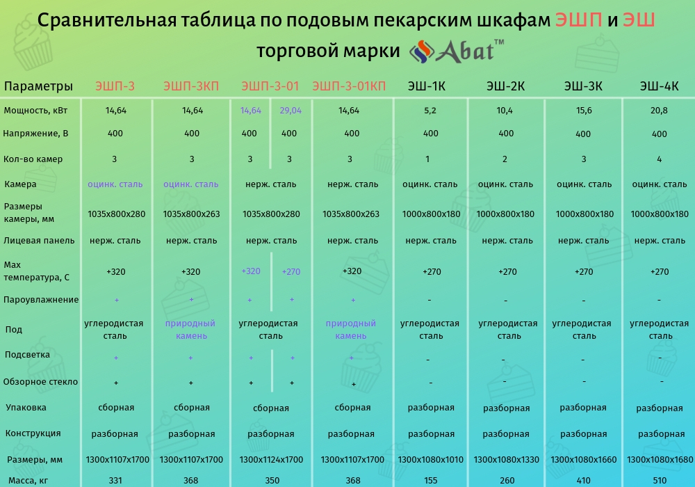 Подовая печь ЭШП-3 (320 °C)
