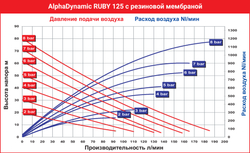 AlphaDynamic Ruby 125 - мембранный пневматический насос