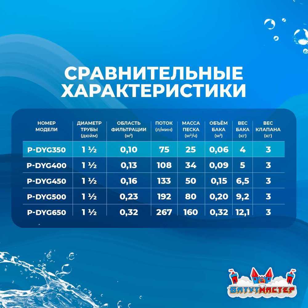 Песочный фильтр P-DYG350 с насосом 0.33 л.с. для бассейна до 36 м³, до 25 кг песка, до 4500 л/ч