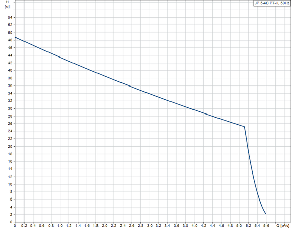 Grundfos JP 5-48 PT-H