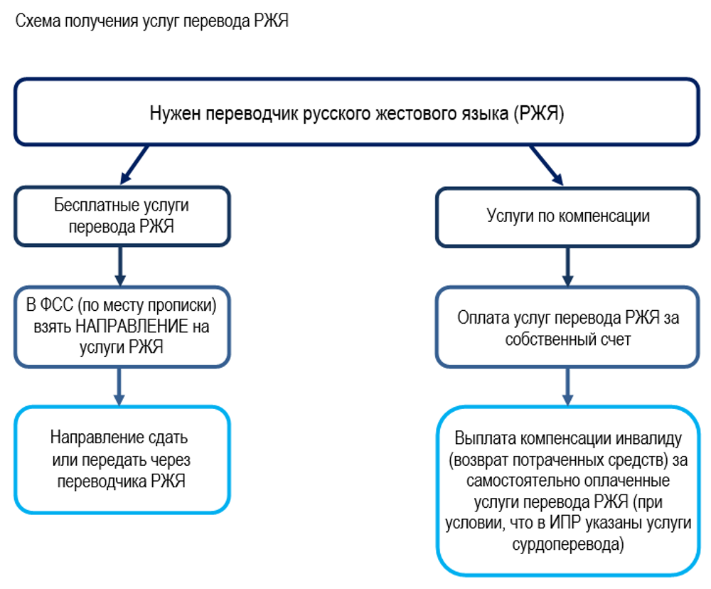 Предоставляет услуги по переводу русского жестового языка всем инвалидам по слуху