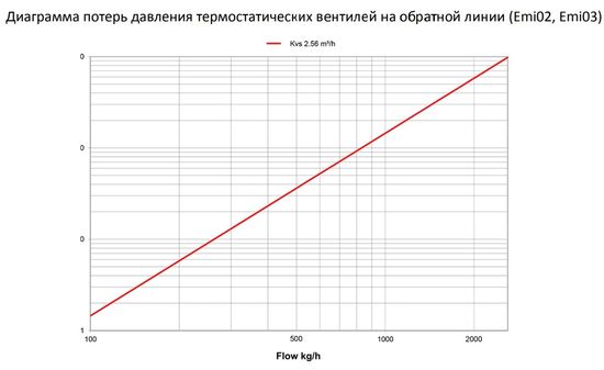 Коллекторная группа Elsen EMi02 1"х3/4", 5 контуров из нерж. стали с вентилями