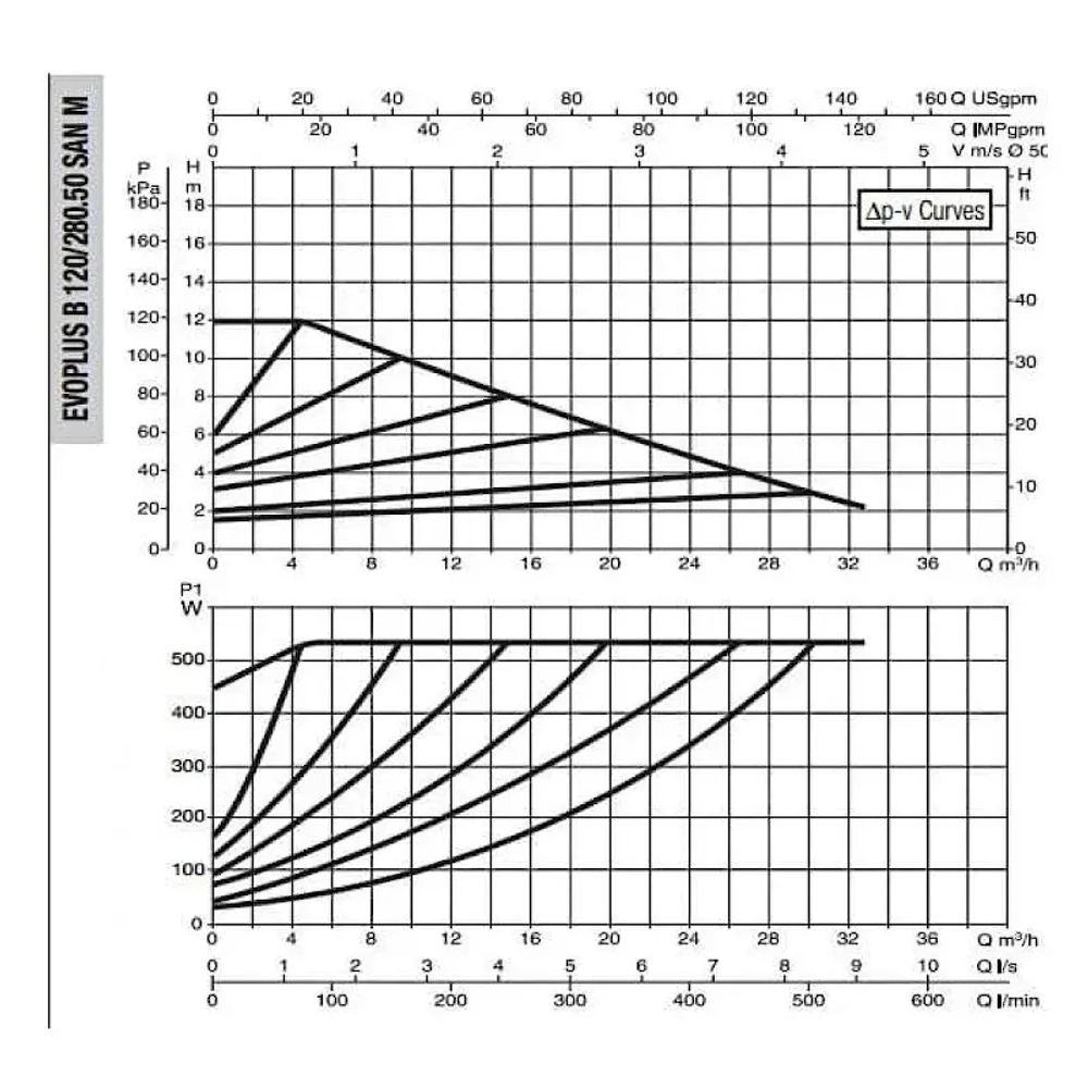DAB EVOPLUS B 120/280.50 SAN M насос циркуляционный промышленный 60151169