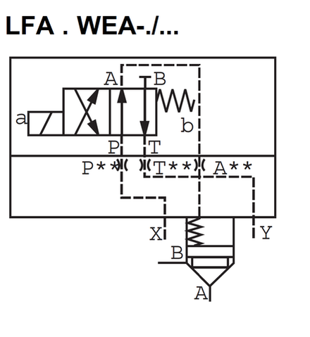 LFA63WEA-7X/ - Крышка для логического клапана, типоразмер Ду63 функционал - WEA = крышка под установку распределителя Ду6, два выхода X и Y, управления из канала А, внешний канал X - нет, уплотнение NBR