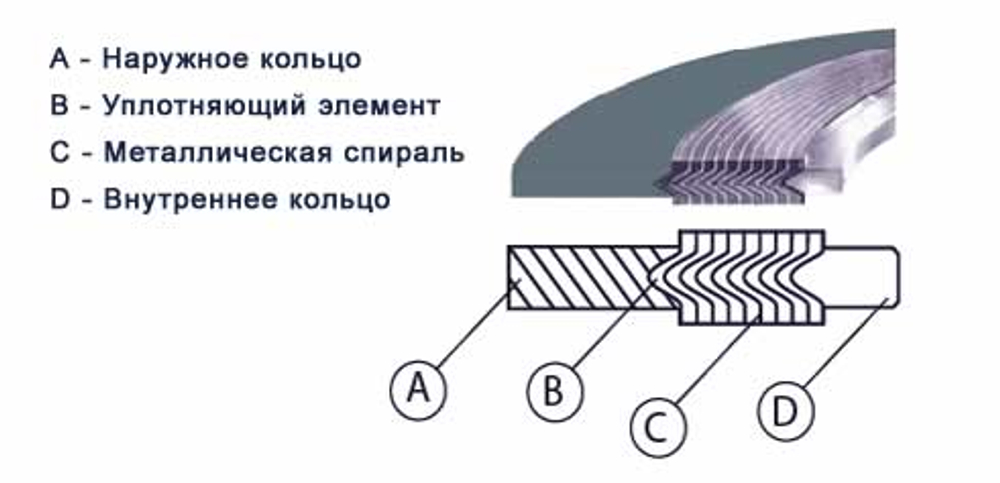 Прокладки СНП