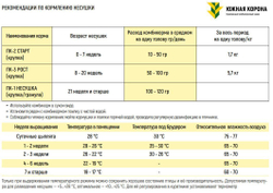Комбикорм Южная Корона, ПК-1 для кур несушек (гранула), 25 кг