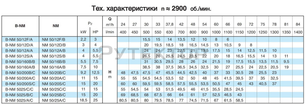 Насосный агрегат моноблочный фланцевый Calpeda NM 50/20S 400/690/50 Hz