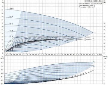 Насосная установка Grundfos CMBE 3-62