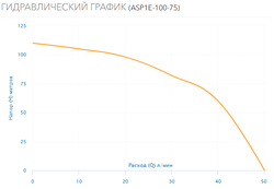Скважинный насос AQUARIO ASP1E-100-75 с кабелем 1 метр