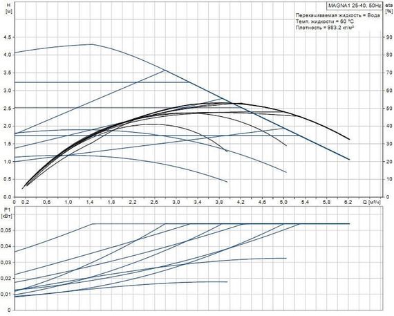 Grundfos MAGNA1 25-40 180