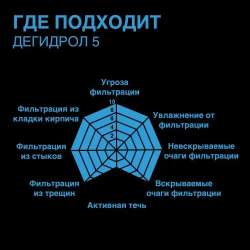 Дегидрол 5, 20кг - ремонтная проникающая гидроизоляция