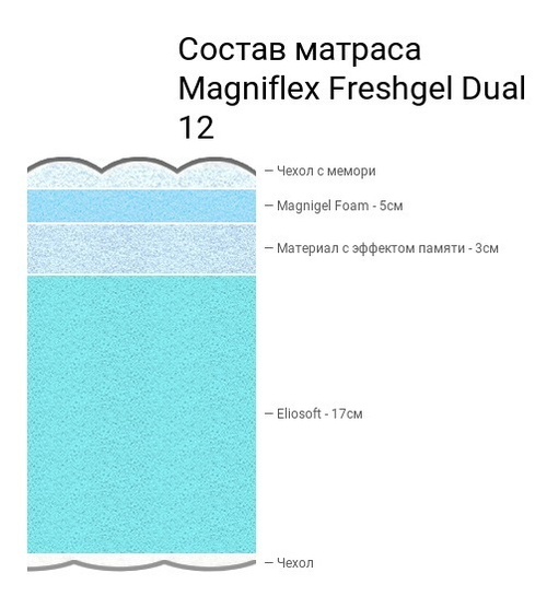 Матрас Magniflex New Magnigel Deluxe Dual 12 (Freshgel Deluxe Dual 12)