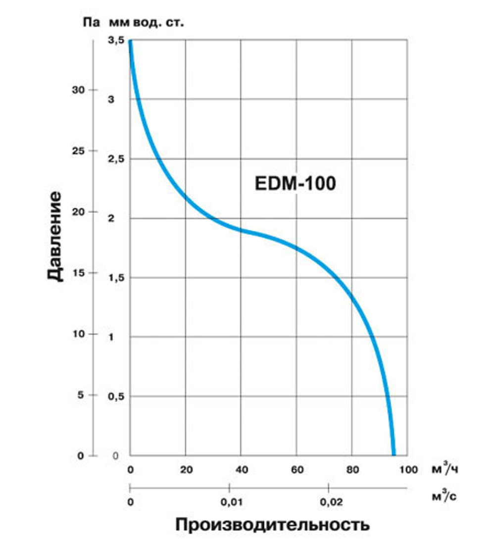 Накладной вентилятор Soler&Palau EDM 100C (жалюзи)