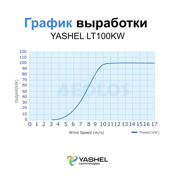 Ветрогенератор 100 кВт YASHEL LT100KW, фото №962250850