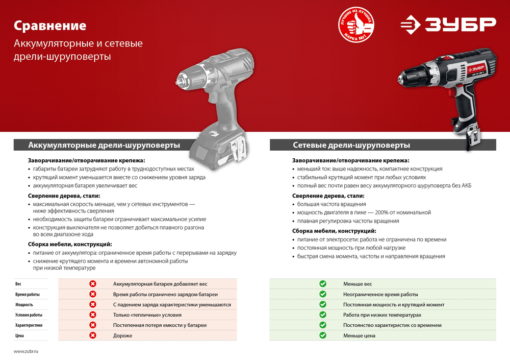 ЗУБР 500 Вт, 45 Н·м, сетевая дрель-шуруповерт (ДШ-М3-500-2)