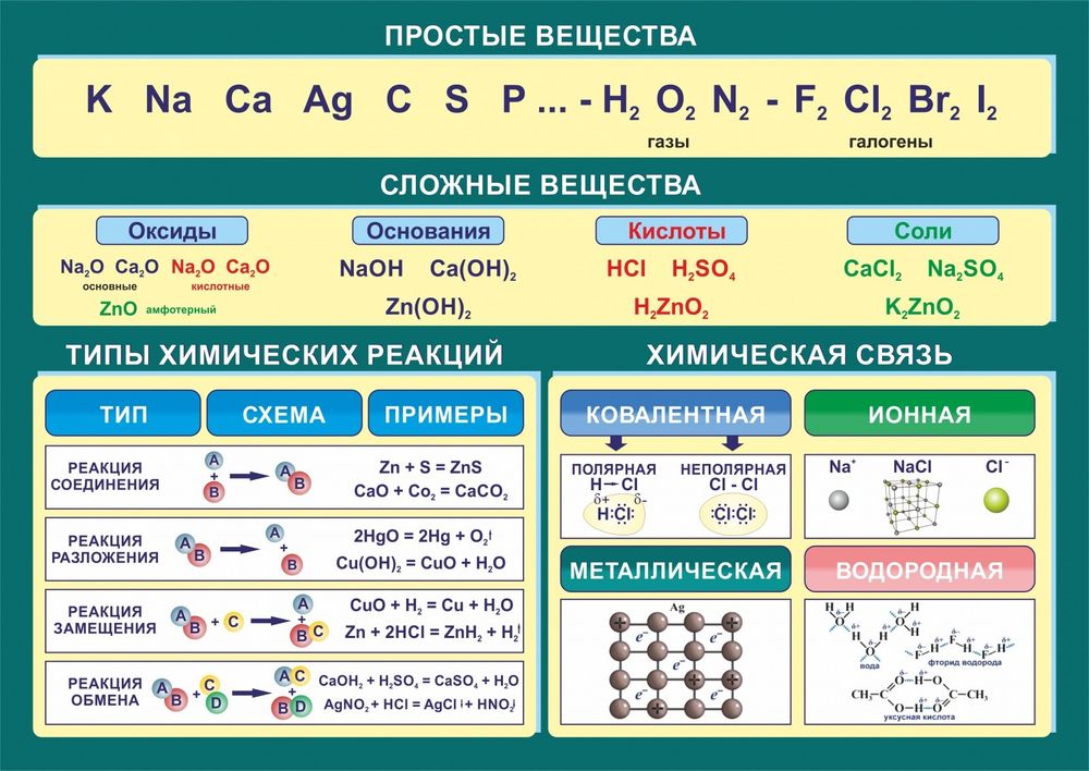 Стенд &quot;Простые и сложные вещества&quot;