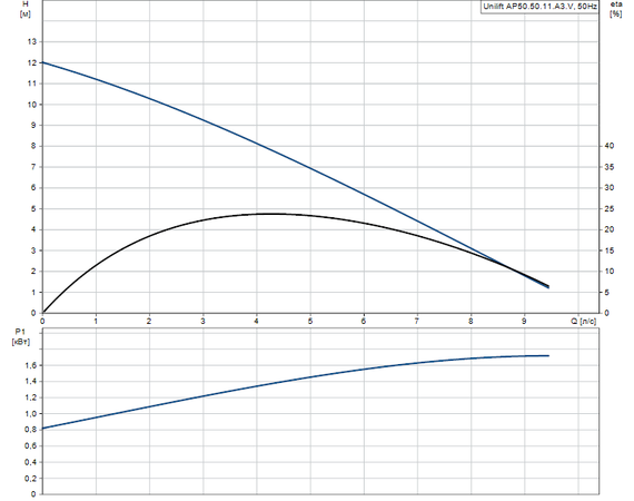 Дренажный насос Grundfos UNILIFT AP 50.50.11.A3.V