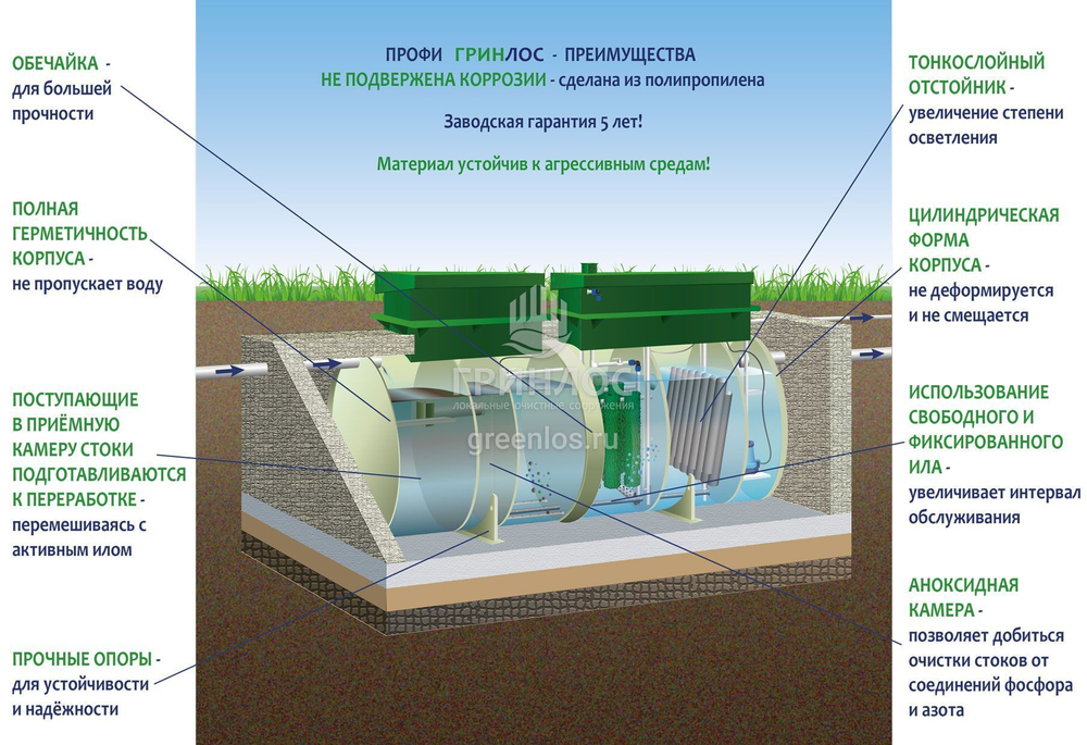 Септик Гринлос Профи 12 Самотечный
