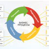 Оптимизация бизнес-процессов