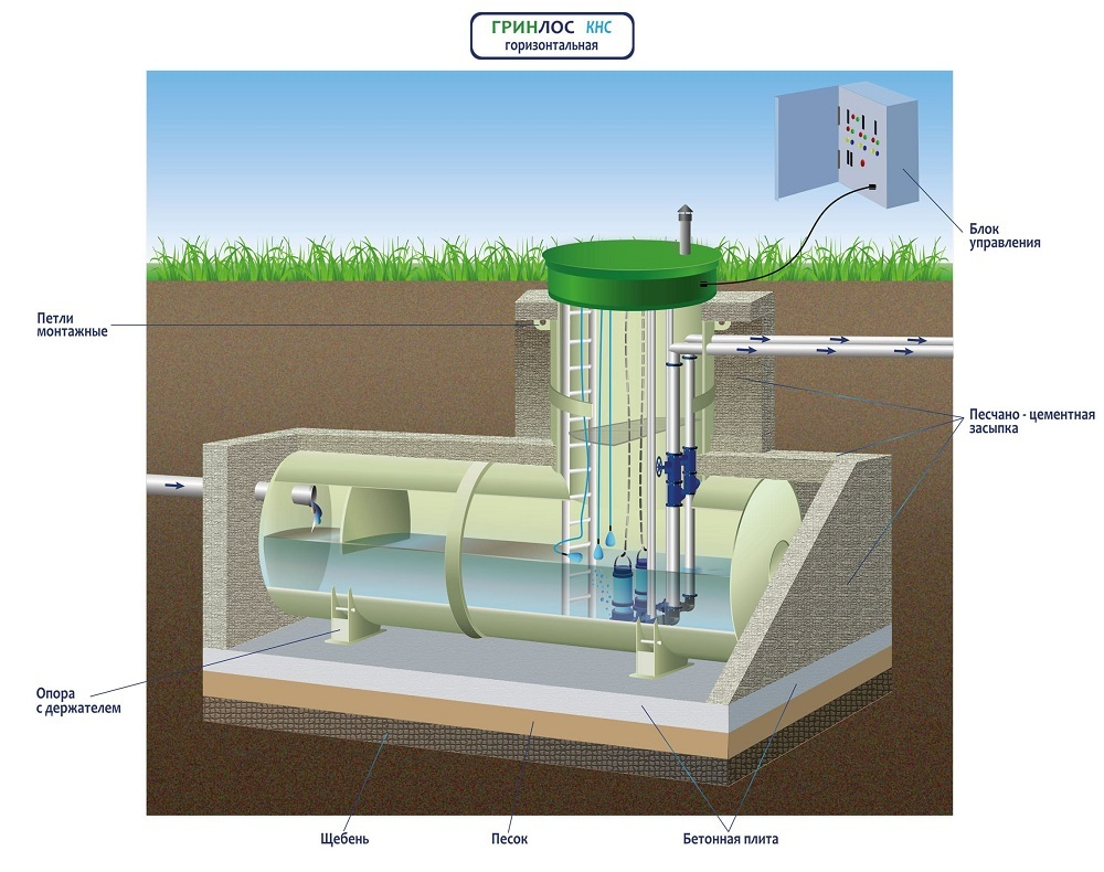 Канализационная насосная станция Гринлос КНС Г-2700/8000