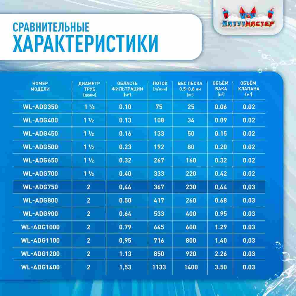 Песочный фильтр WL-ADG750 для бассейна до 176 м³, до 230 кг песка, до 22000 л/ч
