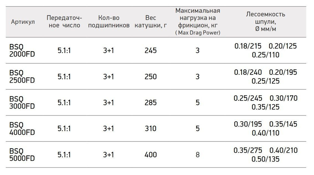 Катушка для рыбалки безынерционная Black Side Quest FD  (3+1 подш.)