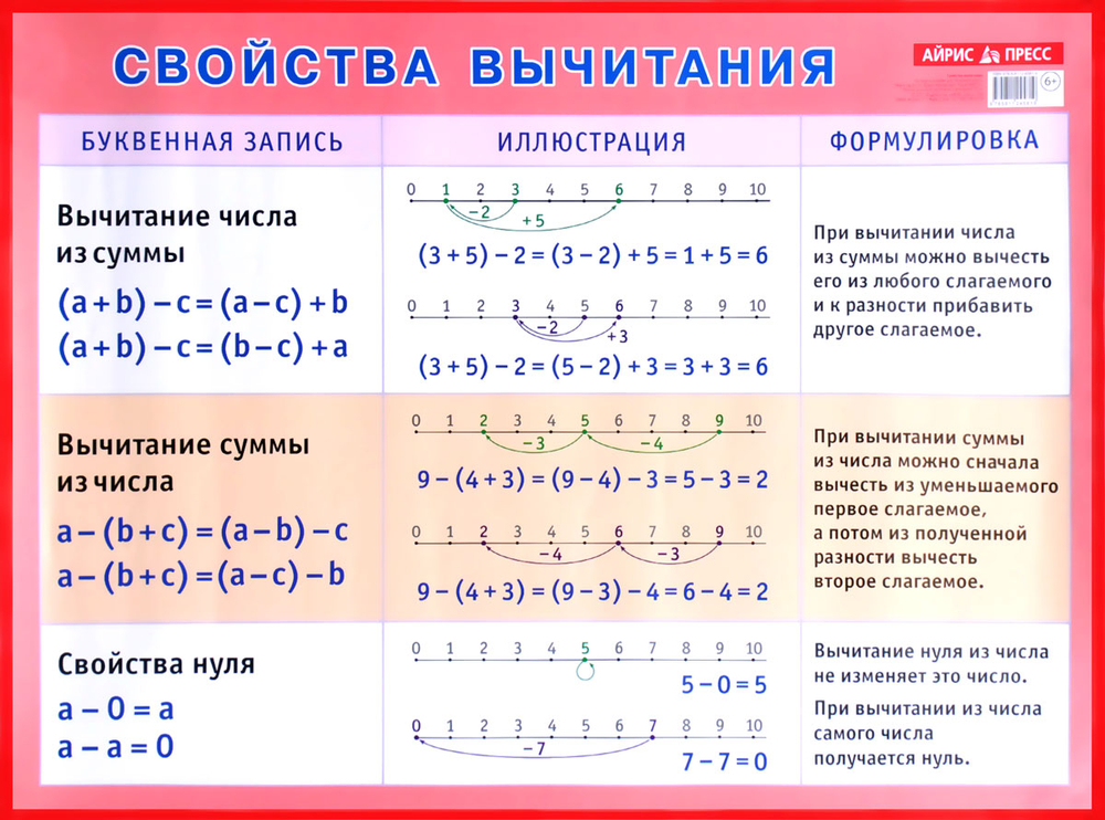 Плакат"Свойства вычитания" И