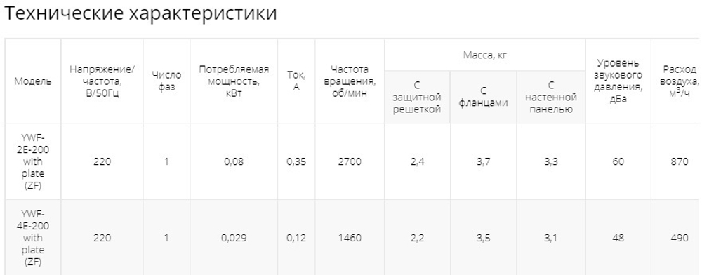 Осевой вентилятор низкого давления Ровен YWF-2Е-300 with plate (ZF)
