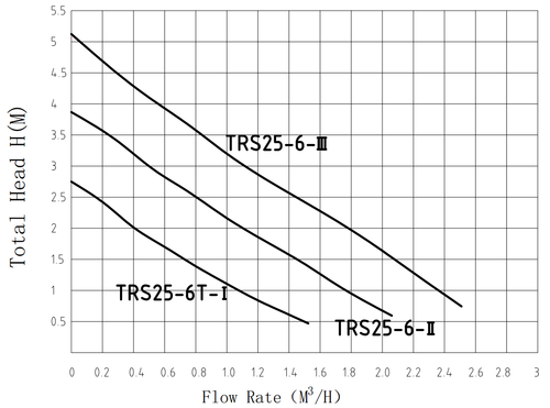 Циркуляционный насос TRS25/6(Pmax-100Вт, Hmax-6м, Qmax-40л/мин, 180мм, с гайками и кабелем)