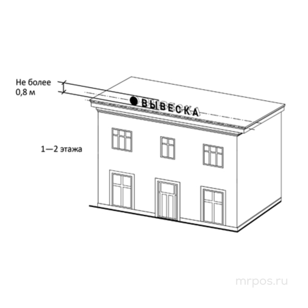 Размещение и допустимые размеры крышных установок (вывесок)