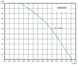 Приточно вытяжная установка GENAIR-VRE-6800-EC-21-S